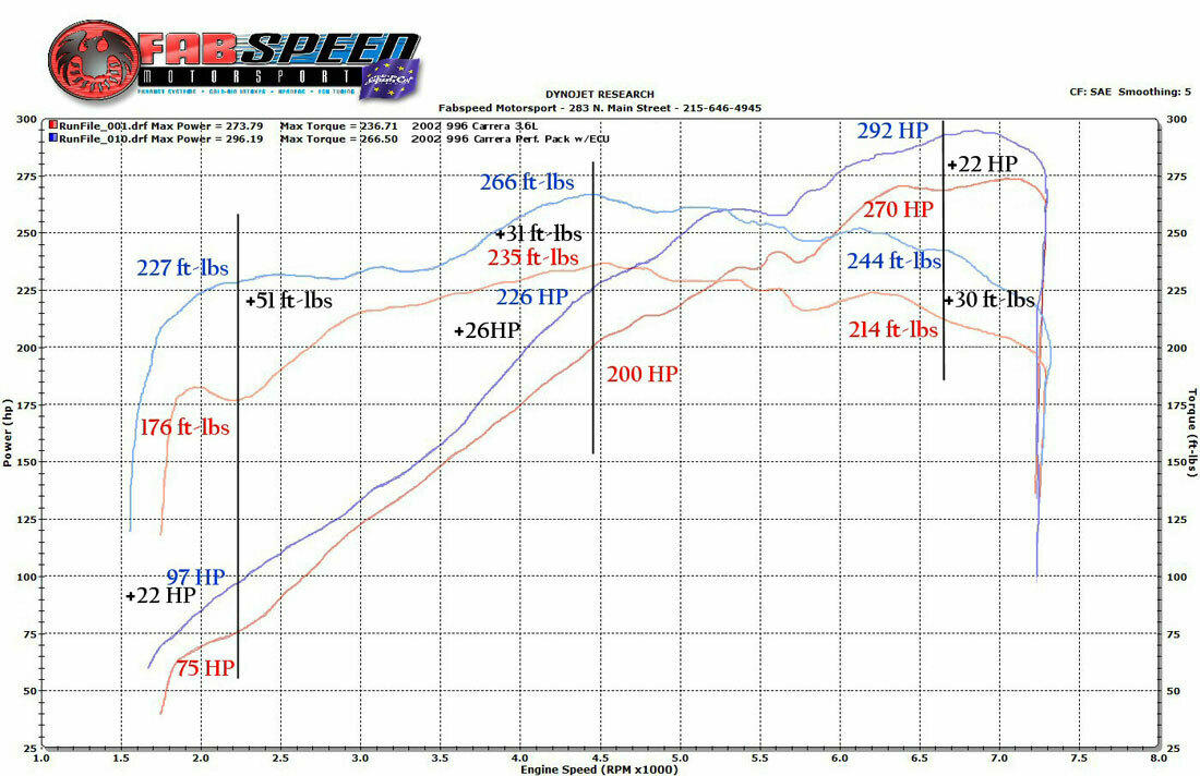 Fabspeed Porsche 996 Carrera Performance Package (2000-2004)