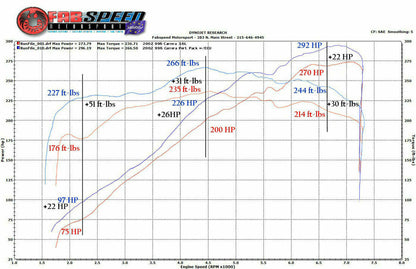 Fabspeed Porsche 996 Carrera Performance Package (2000-2004)