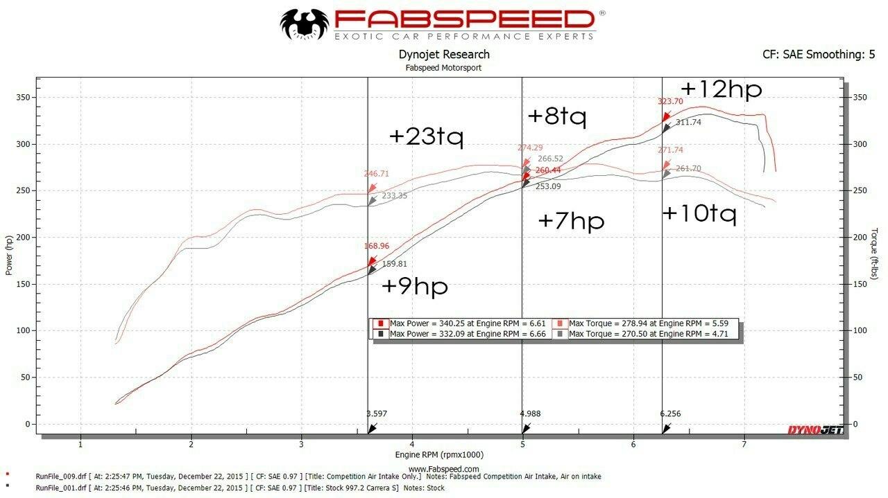 Fabspeed Porsche 997.2 Carrera Carbon Fiber Competition Intake System (2009-2012)